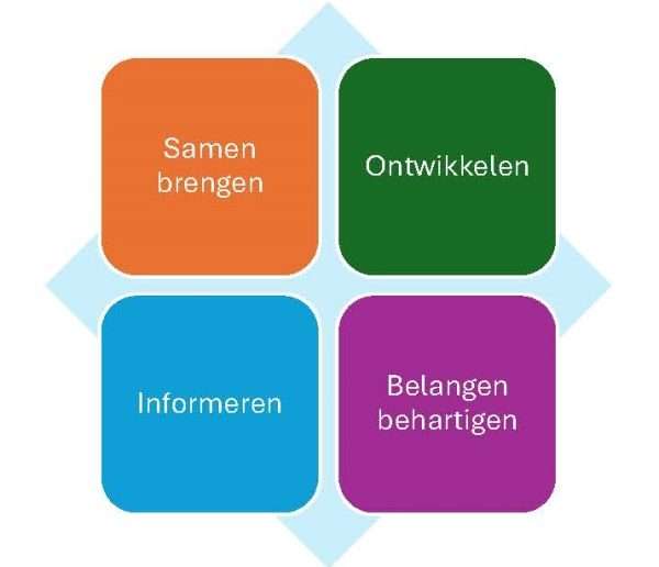 vier kernfuncties van het netwerk pagina 1